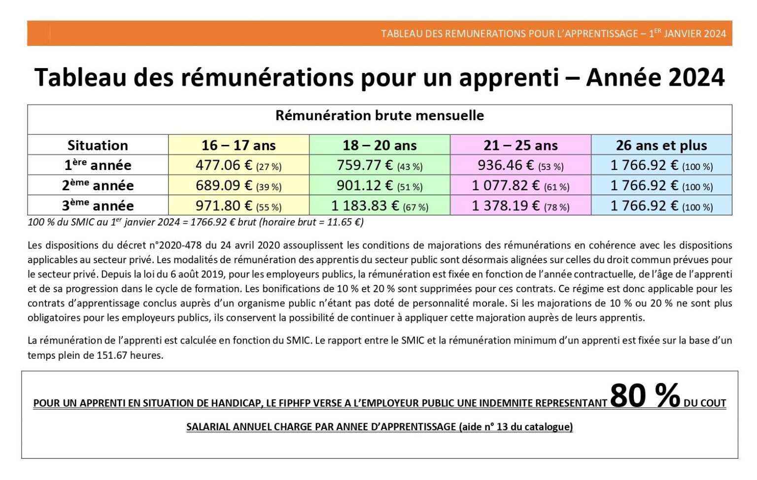 Rémunération Des Apprenti(es) – CMA GUYANE